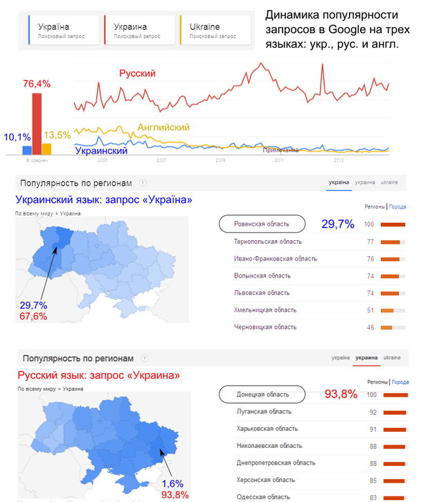83% украинцев считают родным русский язык