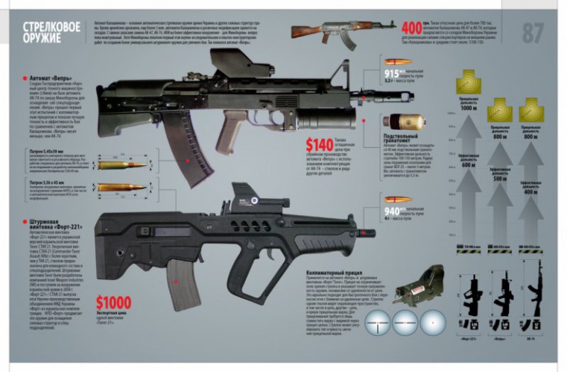 Минобороны Украины закупит 500 штурмовых винтовок Форт-221 и Форт-224